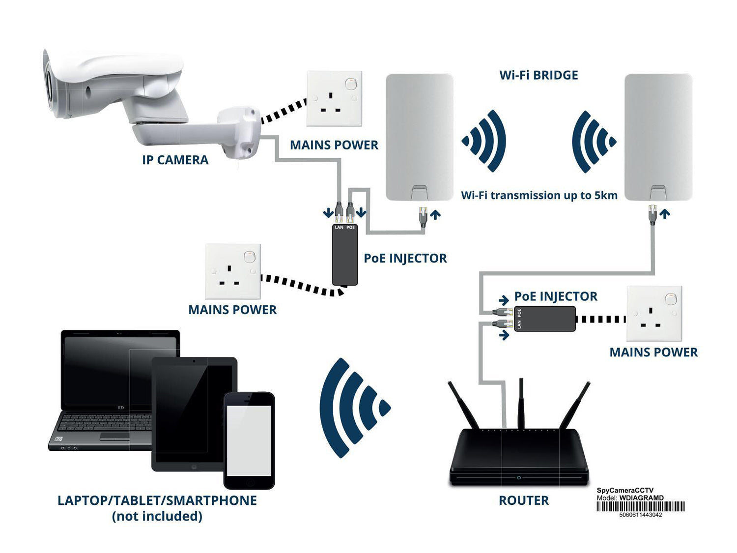 Closewatch 360 Degree Farm Camera Kit with Long Range Wireless