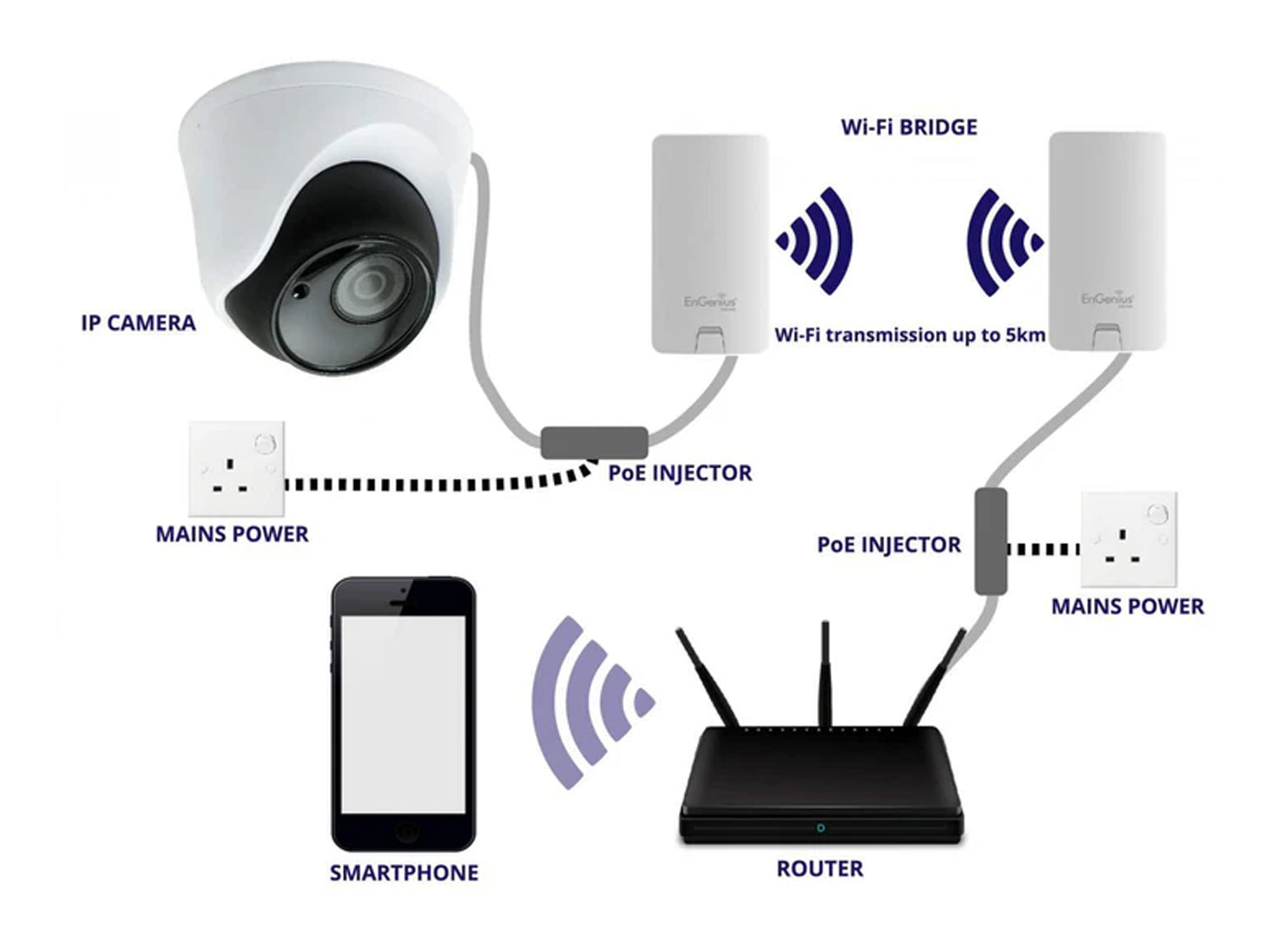 Long Range Wireless WiFi Bridge for IP Cameras
